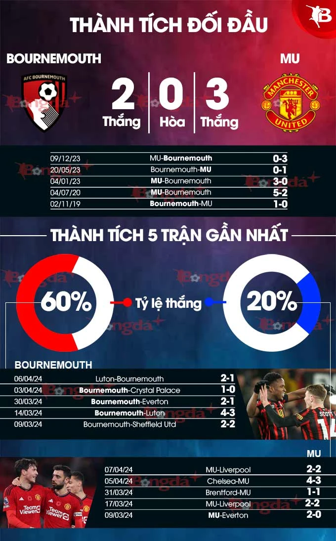 Nhận định bóng đá Bournemouth vs MU, 23h30 ngày 13/4: Níu giữ hy vọng Champions League - Bongdaplus.vn