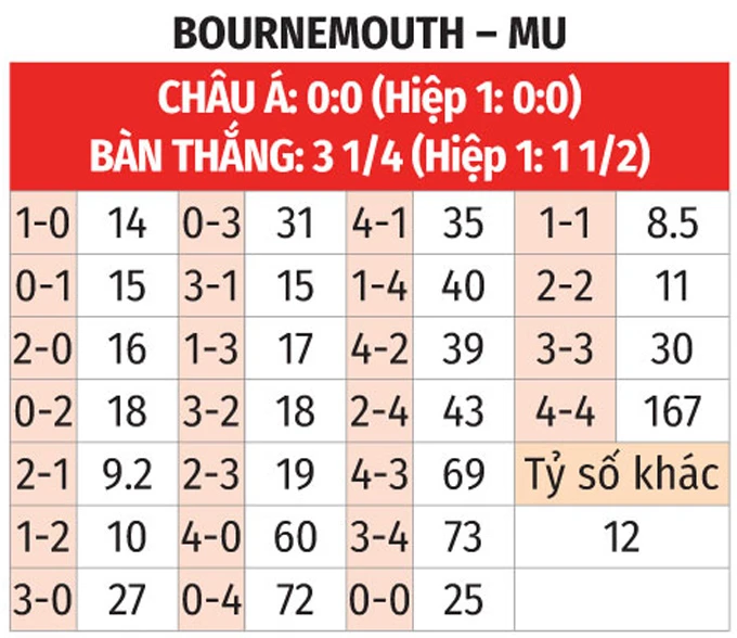 Nhận định bóng đá Bournemouth vs MU, 23h30 ngày 13/4: Níu giữ hy vọng Champions League - Bongdaplus.vn