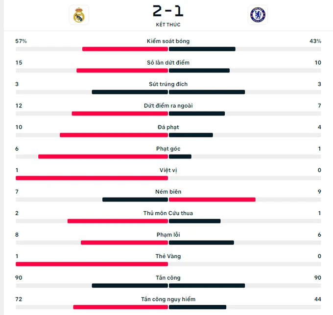 Kết quả Real Madrid vs Chelsea: Real Madrid lần đầu thắng giao hữu ở Hè 2024 - Bongdaplus.vn