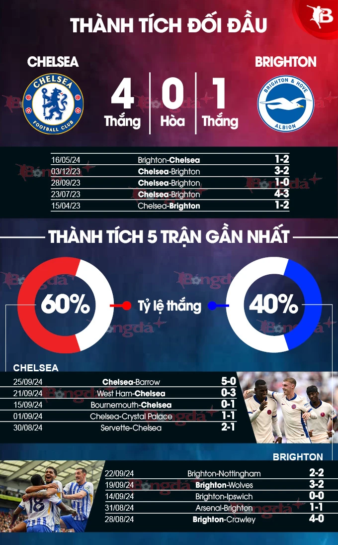 Nhận định bóng đá Chelsea vs Brighton, 21h00 ngày 28/9: Tiếp đà thăng hoa - Bongdaplus.vn