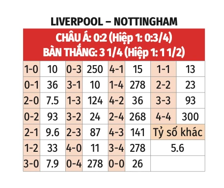 Nhận định bóng đá Liverpool vs Nottingham, 21h00 ngày 14/9: Tuần trăng mật của Slot - Bongdaplus.vn