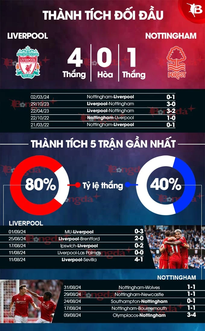 Nhận định bóng đá Liverpool vs Nottingham, 21h00 ngày 14/9: Tuần trăng mật của Slot - Bongdaplus.vn