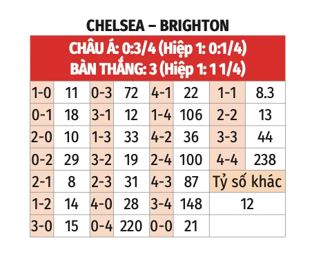 Nhận định bóng đá Chelsea vs Brighton, 21h00 ngày 28/9: Tiếp đà thăng hoa - Bongdaplus.vn