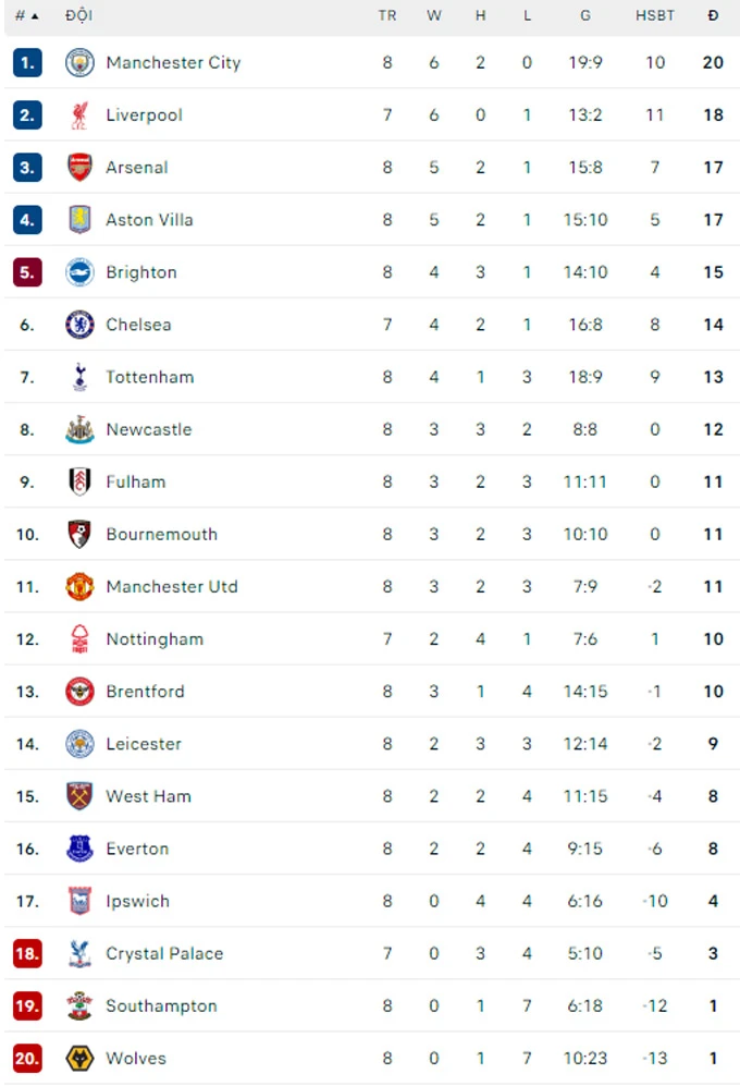 Kết quả Wolves vs Man City: Ngược dòng cảm xúc - Bongdaplus.vn