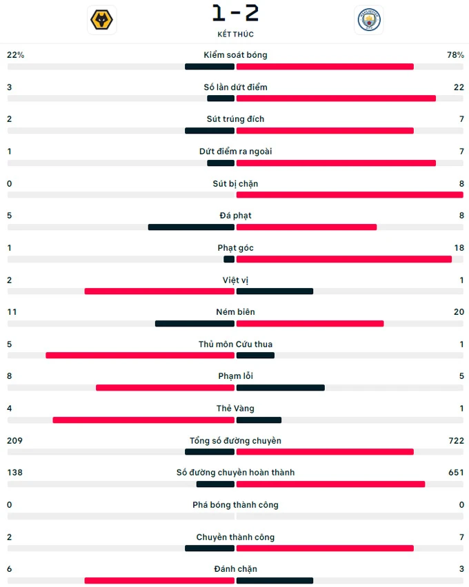 Kết quả Wolves vs Man City: Ngược dòng cảm xúc - Bongdaplus.vn