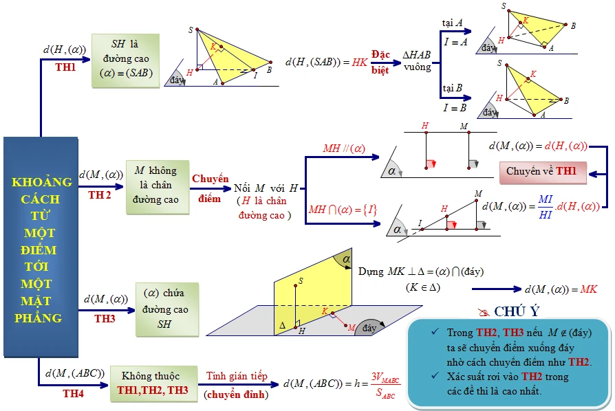 Tính khoảng cách từ điểm đến mặt phẳng