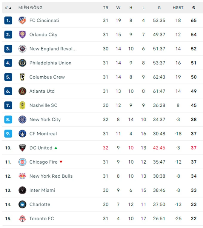 Kết quả Inter Miami vs New York City: Inter Miami không thắng trận thứ 3 liên tiếp - Bongdaplus.vn