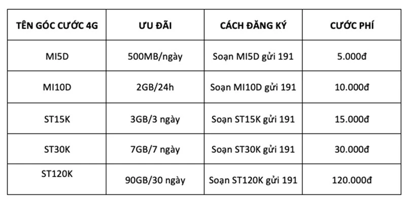 Cách đăng ký các gói cước 4G phổ biến của Viettel vô cùng đơn giản