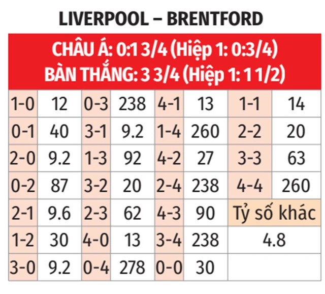 Nhận định bóng đá Liverpool vs Brentford, 22h30 ngày 25/8 - Bongdaplus.vn