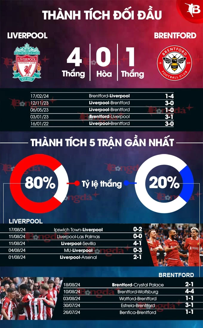 Nhận định bóng đá Liverpool vs Brentford, 22h30 ngày 25/8 - Bongdaplus.vn