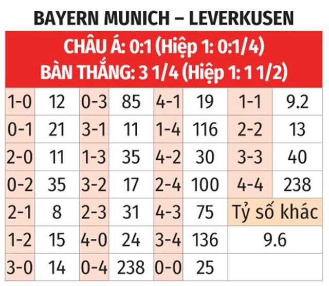 Nhận định bóng đá Bayern vs Leverkusen, 02h45 ngày 4/12 - Bongdaplus.vn