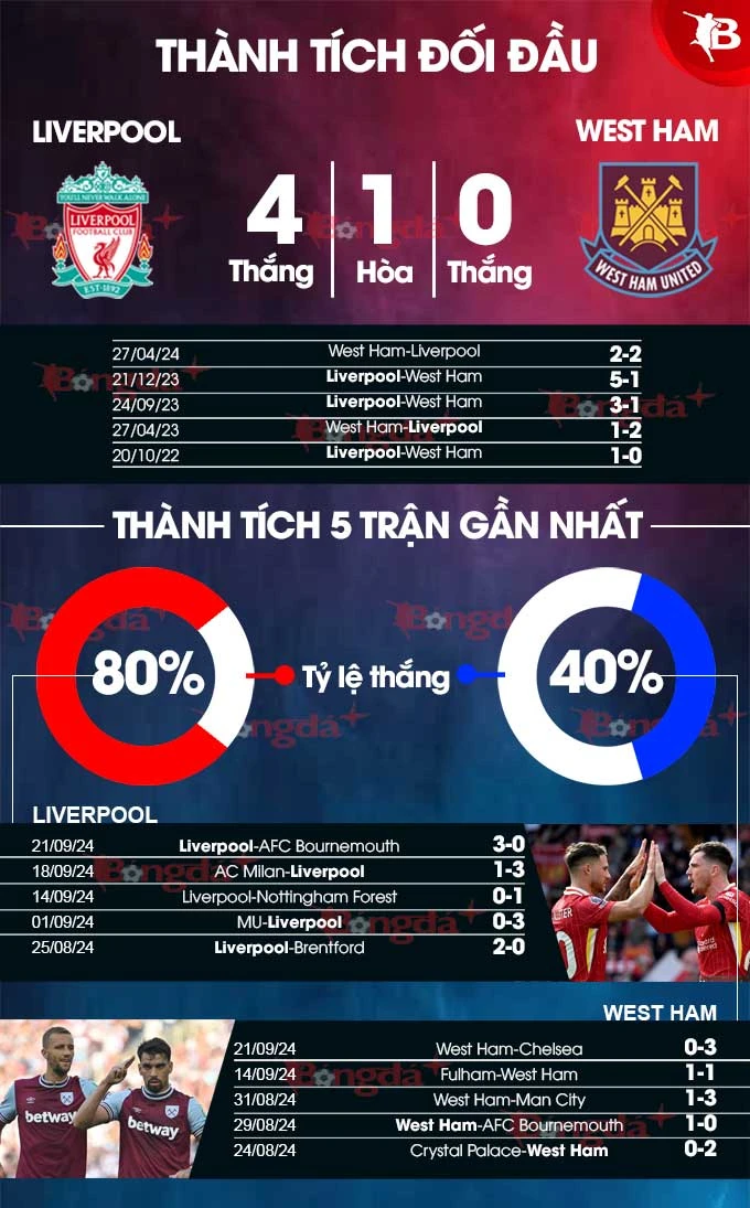 Nhận định bóng đá Liverpool vs West Ham, 02h00 ngày 26/9: Bê tông cứng hơn Búa tạ - Bongdaplus.vn