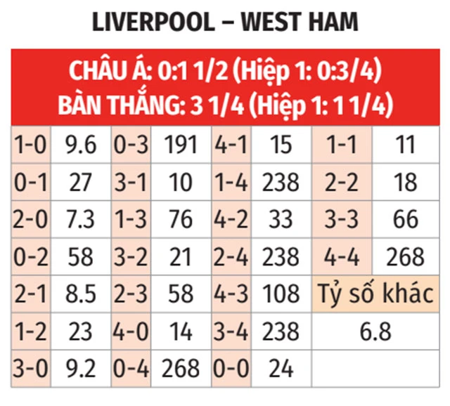 Nhận định bóng đá Liverpool vs West Ham, 02h00 ngày 26/9: Bê tông cứng hơn Búa tạ - Bongdaplus.vn