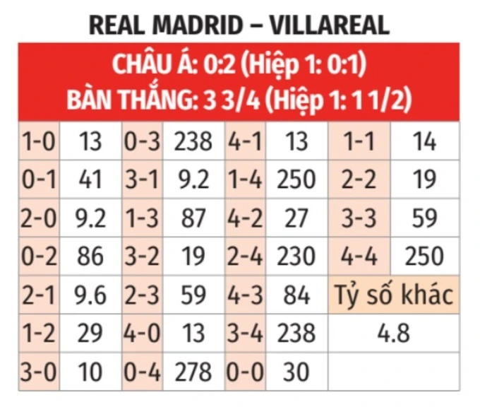 Nhận định bóng đá Real Madrid vs Villarreal, 02h00 ngày 6/10: Real Madrid trút cơn thịnh nộ - Bongdaplus.vn