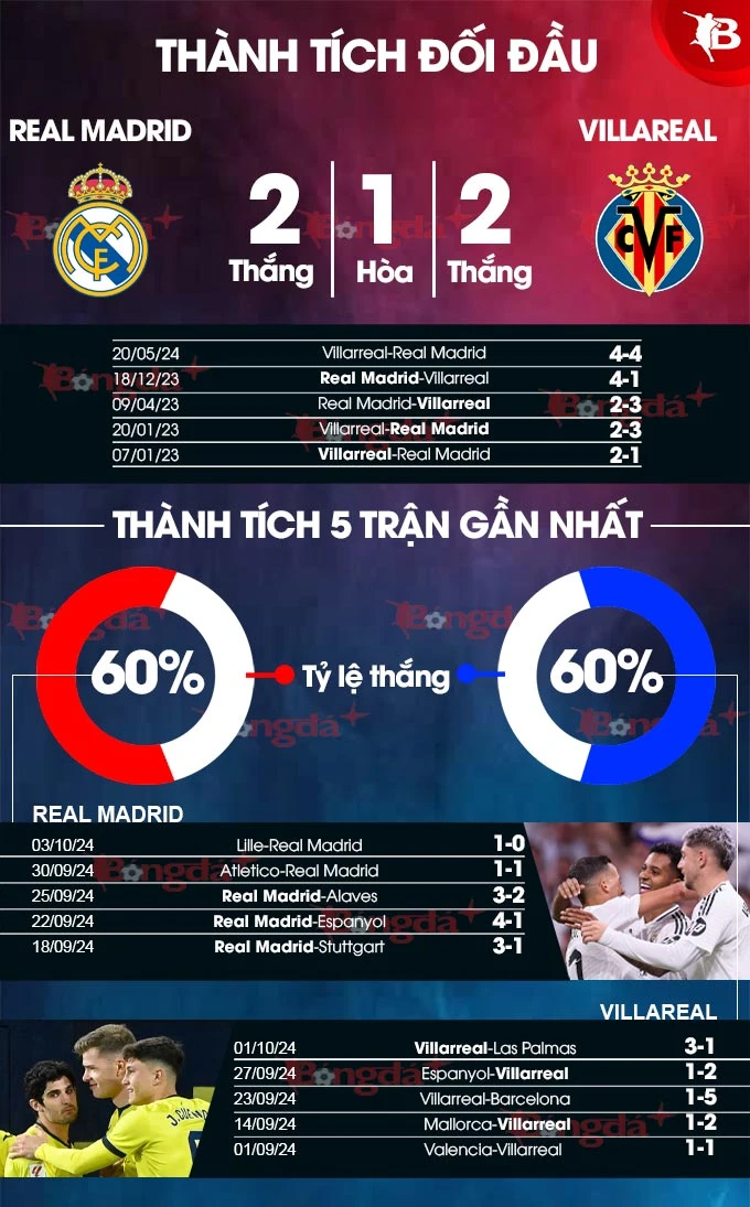 Nhận định bóng đá Real Madrid vs Villarreal, 02h00 ngày 6/10: Real Madrid trút cơn thịnh nộ - Bongdaplus.vn