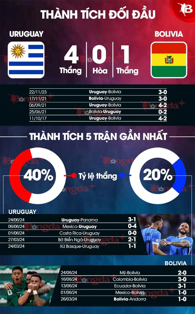 Nhận định bóng đá Uruguay vs Bolivia, 08h00 ngày 28/6: Độc chiếm đầu bảng - Bongdaplus.vn