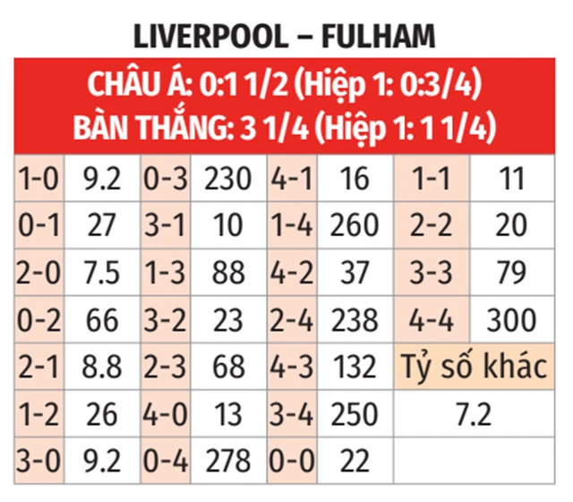 Nhận định bóng đá Liverpool vs Fulham: 22h00 ngày 14/12 - Bongdaplus.vn