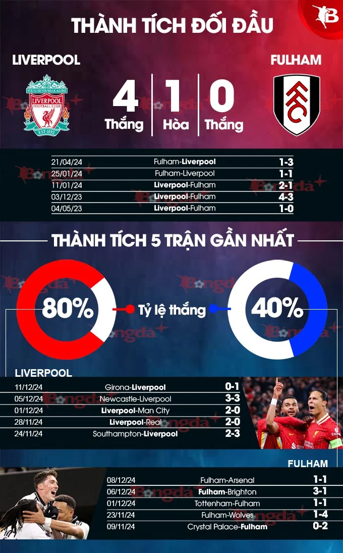 Nhận định bóng đá Liverpool vs Fulham: 22h00 ngày 14/12 - Bongdaplus.vn