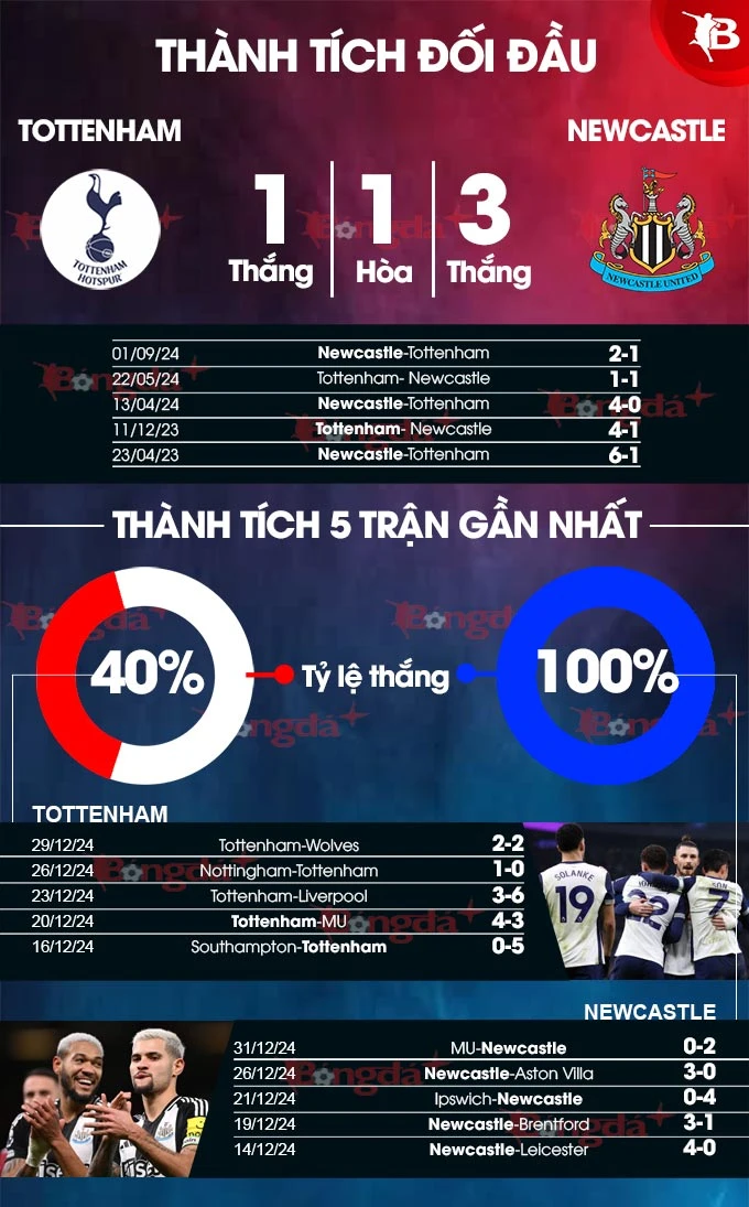 Trực tiếp Tottenham vs Newcastle, 19h30 tối nay - Bongdaplus.vn