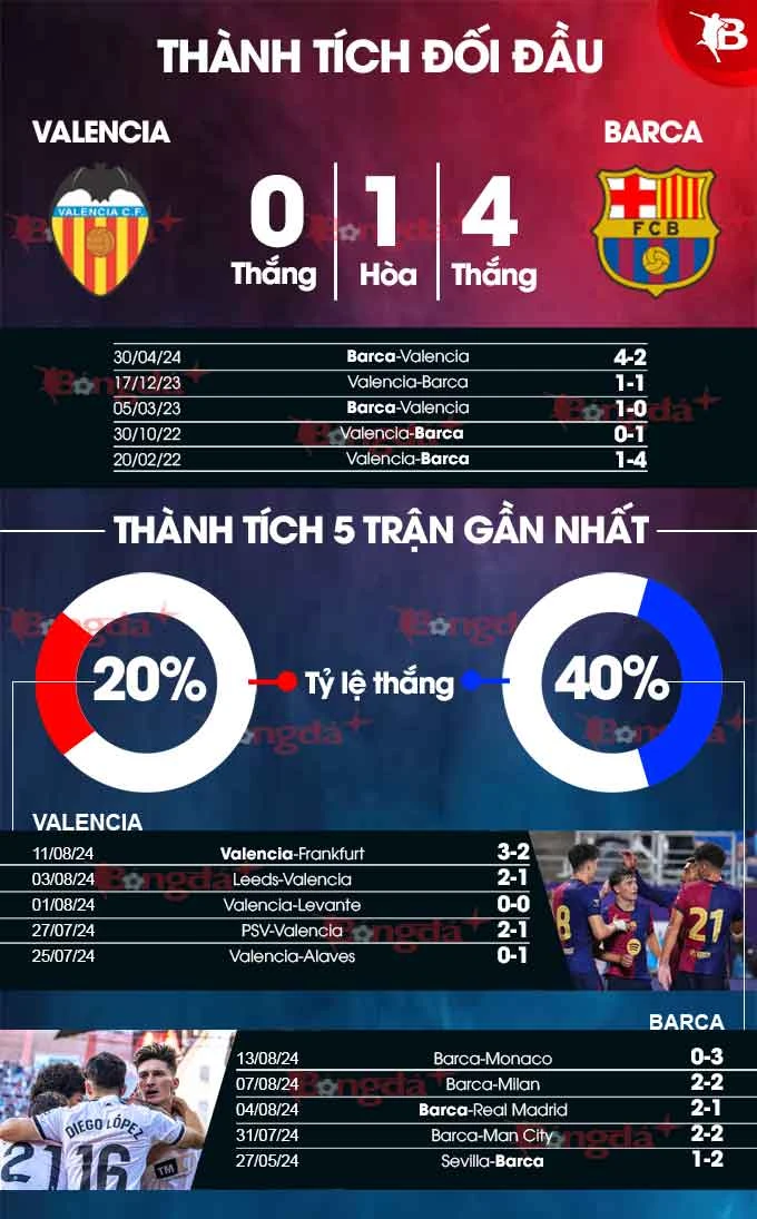 Nhận định bóng đá Valencia vs Barca, 02h30 ngày 18/8: Barca khoe sức mạnh - Bongdaplus.vn