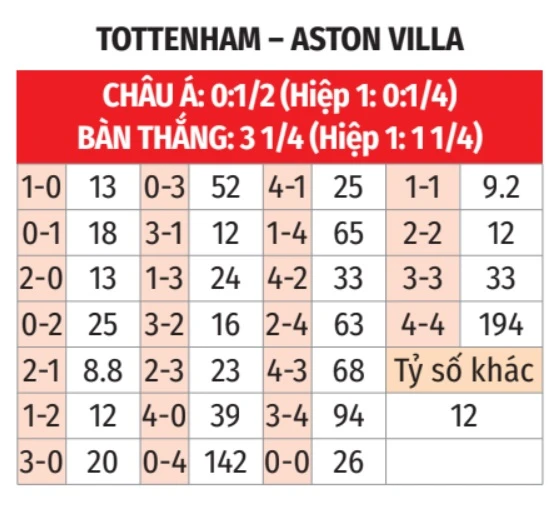 Nhận định bóng đá Tottenham vs Aston Villa, 21h00 ngày 3/11: Gà trống gáy vang - Bongdaplus.vn