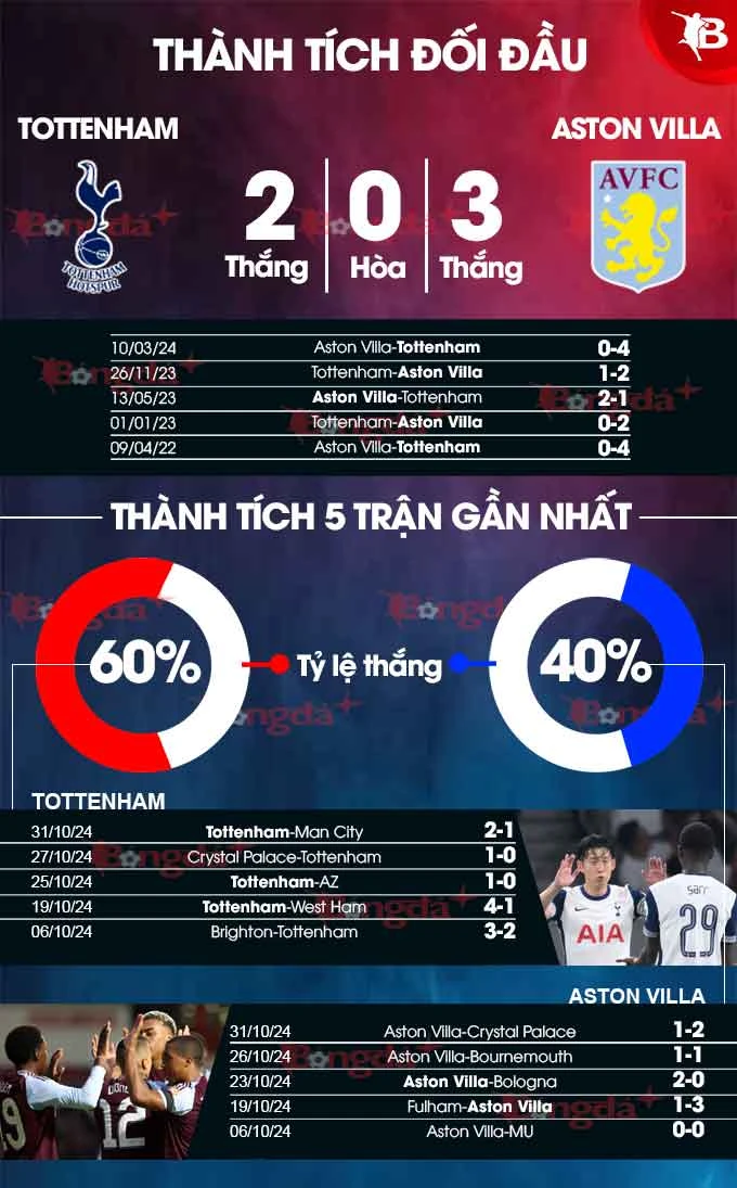 Nhận định bóng đá Tottenham vs Aston Villa, 21h00 ngày 3/11: Gà trống gáy vang - Bongdaplus.vn