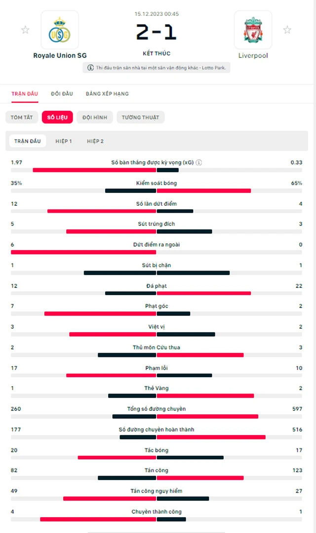 Kết quả Union Saint-Gilloise vs Liverpool: Tung đội hình trẻ, Liverpool bại trận trước Saint-Gilloise - Bongdaplus.vn