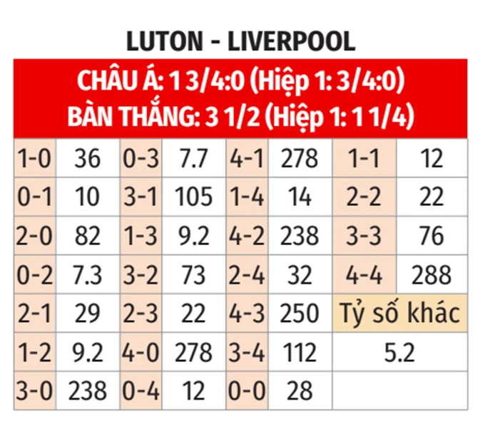 Nhận định bóng đá Luton vs Liverpool, 23h30 ngày 5/11: Mồi ngon của Quỷ - Bongdaplus.vn