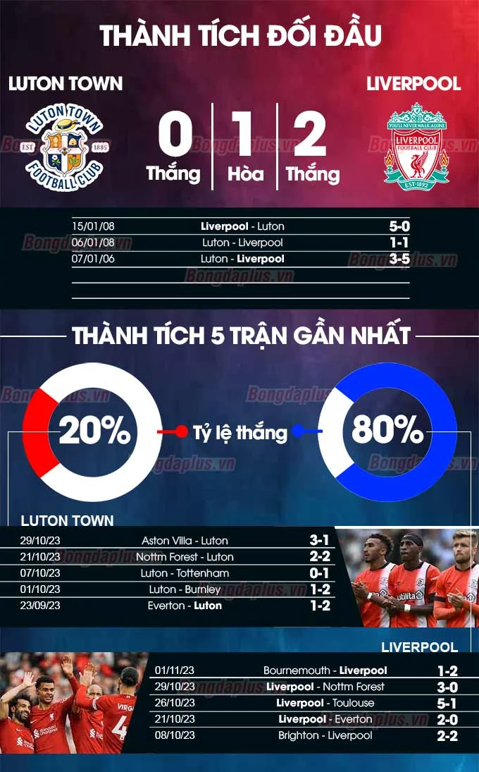 Nhận định bóng đá Luton vs Liverpool, 23h30 ngày 5/11: Mồi ngon của Quỷ - Bongdaplus.vn