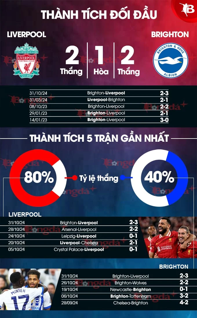 Nhận định bóng đá Liverpool vs Brighton, 22h00 ngày 2/11: Nhọc nhằn hạ Chim mòng biển - Bongdaplus.vn