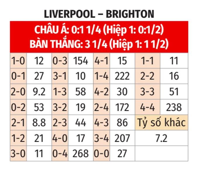 Nhận định bóng đá Liverpool vs Brighton, 22h00 ngày 2/11: Nhọc nhằn hạ Chim mòng biển - Bongdaplus.vn