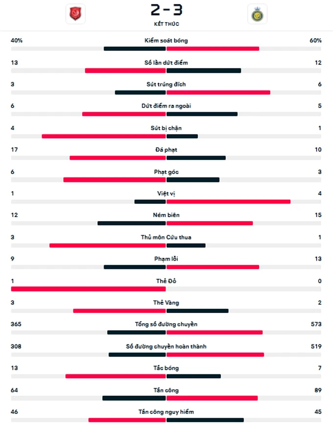 Kết quả Al Duhail vs Al Nassr: Thắng nhọc ngày vắng Ronaldo - Bongdaplus.vn